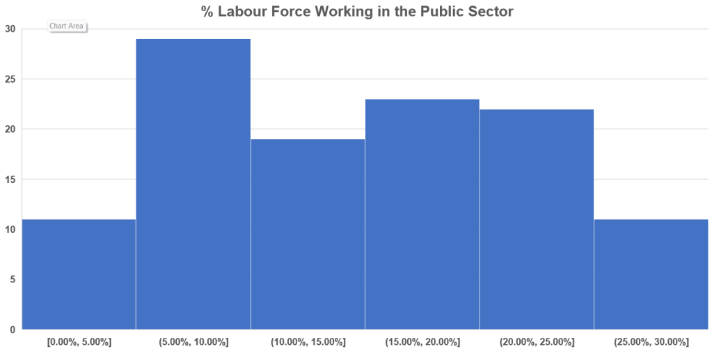 Percentage labour force working in the public sector around the world.